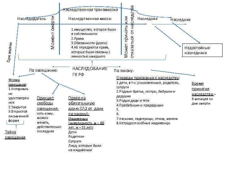 Наследственная трансмиссия по завещанию
