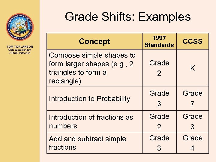 Grade Shifts: Examples TOM TORLAKSON State Superintendent of Public Instruction 1997 Standards CCSS Compose