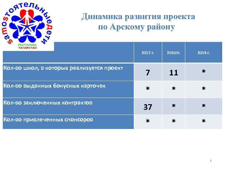 Динамика развития проекта по Арскому району 2012 г. 20103 г. 2014 г. 7 11