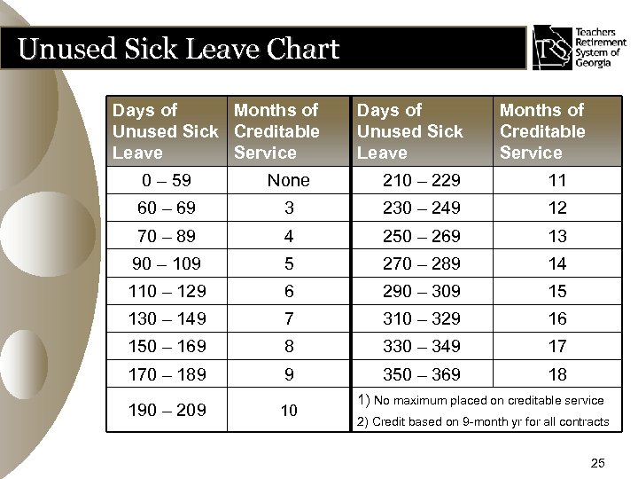 Unused Sick Leave Chart Days of Months of Unused Sick Creditable Leave Service Days