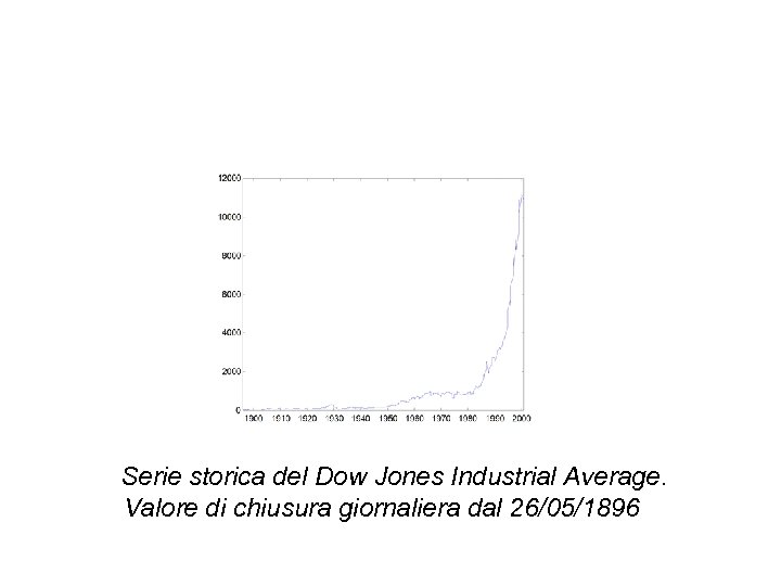  Serie storica del Dow Jones Industrial Average. Valore di chiusura giornaliera dal 26/05/1896