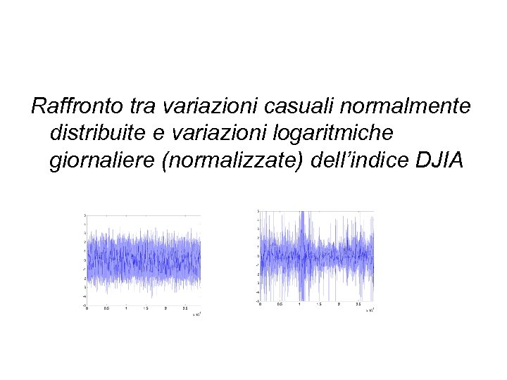 Raffronto tra variazioni casuali normalmente distribuite e variazioni logaritmiche giornaliere (normalizzate) dell’indice DJIA 