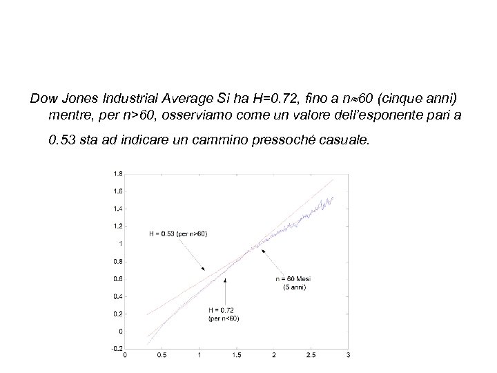Dow Jones Industrial Average Si ha H=0. 72, fino a n 60 (cinque anni)