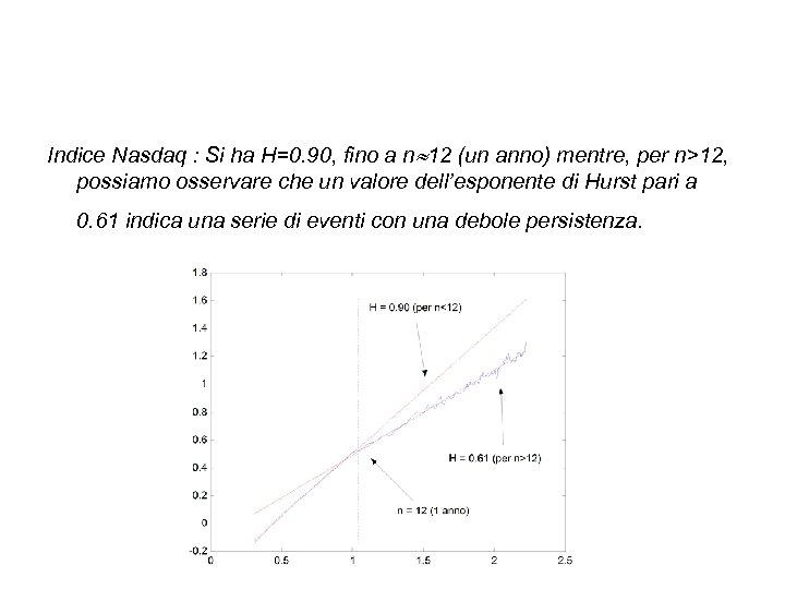 Indice Nasdaq : Si ha H=0. 90, fino a n 12 (un anno) mentre,
