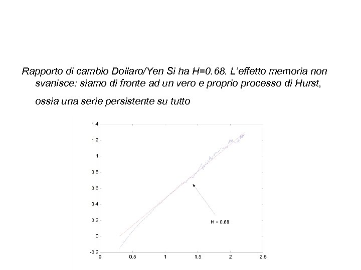 Rapporto di cambio Dollaro/Yen Si ha H=0. 68. L’effetto memoria non svanisce: siamo di