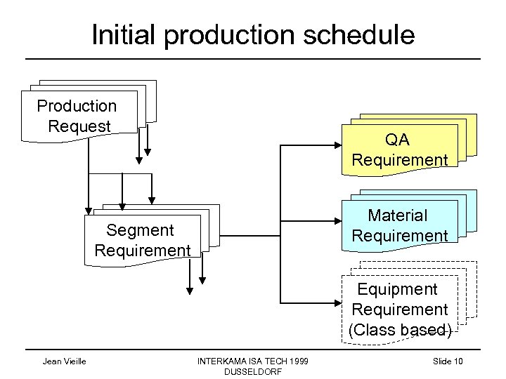 Initial production schedule Production Request QA Requirement Material Requirement Segment Requirement Equipment Requirement (Class