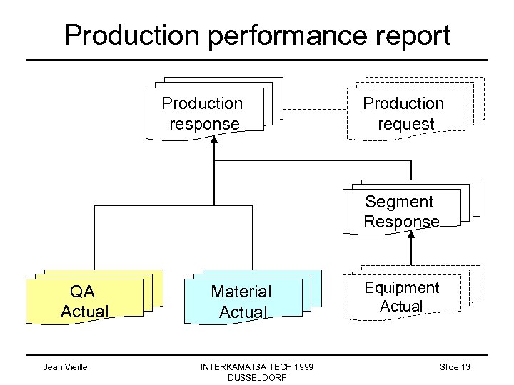 Production performance report Production response Production request Segment Response QA Actual Jean Vieille Material