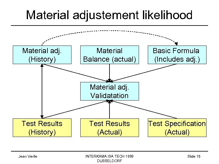 Material adjustement likelihood Material adj. (History) Material Balance (actual) Basic Formula (Includes adj. )
