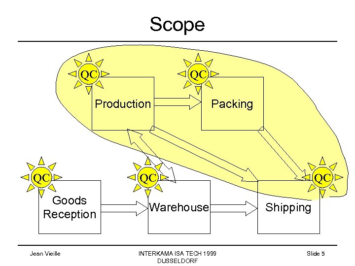 Scope QC QC Production QC Goods Reception Jean Vieille Packing QC Warehouse INTERKAMA ISA