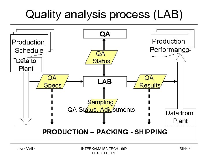 Quality analysis process (LAB) QA Production Schedule Data to Plant QA Specs QA Status