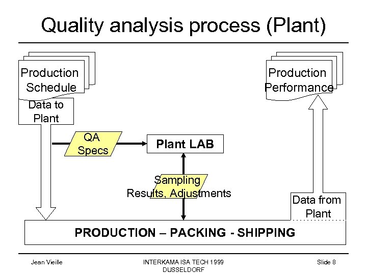 Quality analysis process (Plant) Production Schedule Production Performance Data to Plant QA Specs Plant