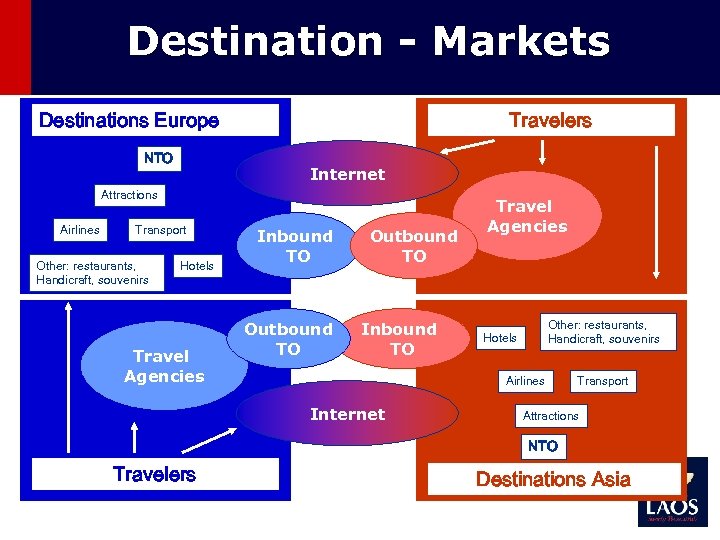 Destination - Markets Destinations Europe NTO Travelers Internet Attractions Airlines Transport Other: restaurants, Handicraft,