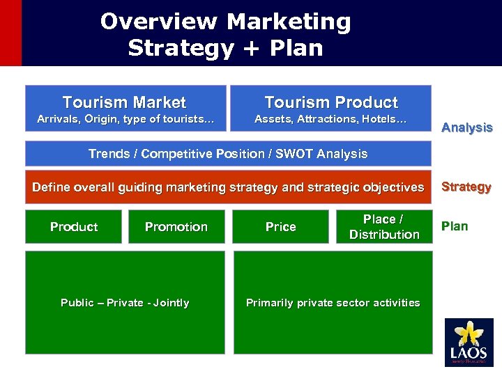 Overview Marketing Strategy + Plan Tourism Market Tourism Product Arrivals, Origin, type of tourists…