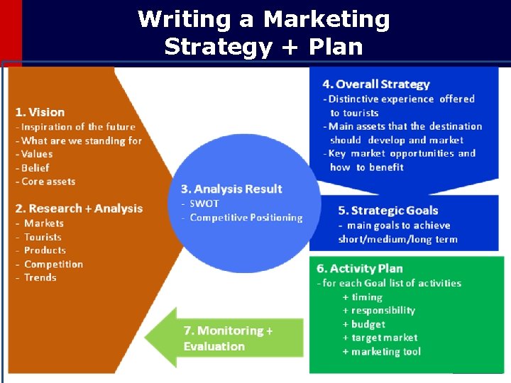Writing a Marketing Strategy + Plan 