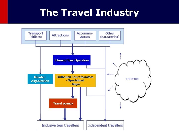 The Travel Industry Inbound Tour Operators Member organization Outbound Tour Operators - Specialized -
