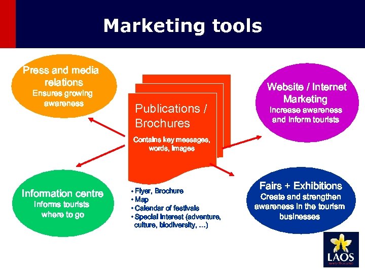 Marketing tools Press and media relations Ensures growing awareness Publications / Brochures Website /