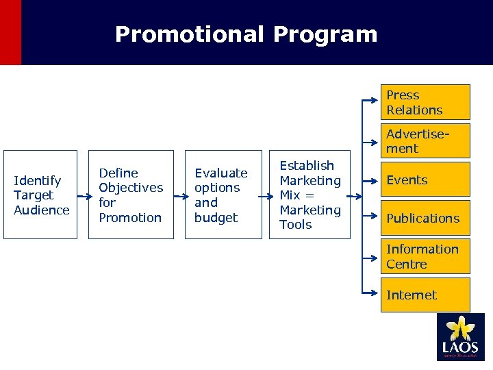 Promotional Program Press Relations Advertisement Identify Target Audience Define Objectives for Promotion Evaluate options