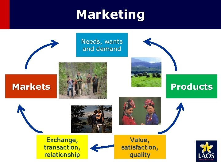 Marketing Needs, wants and demand Markets Exchange, transaction, relationship Products Value, satisfaction, quality 