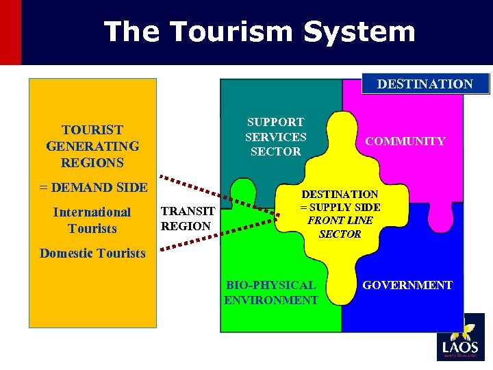 The Tourism System DESTINATION SUPPORT SERVICES SECTOR TOURIST GENERATING REGIONS = DEMAND SIDE International