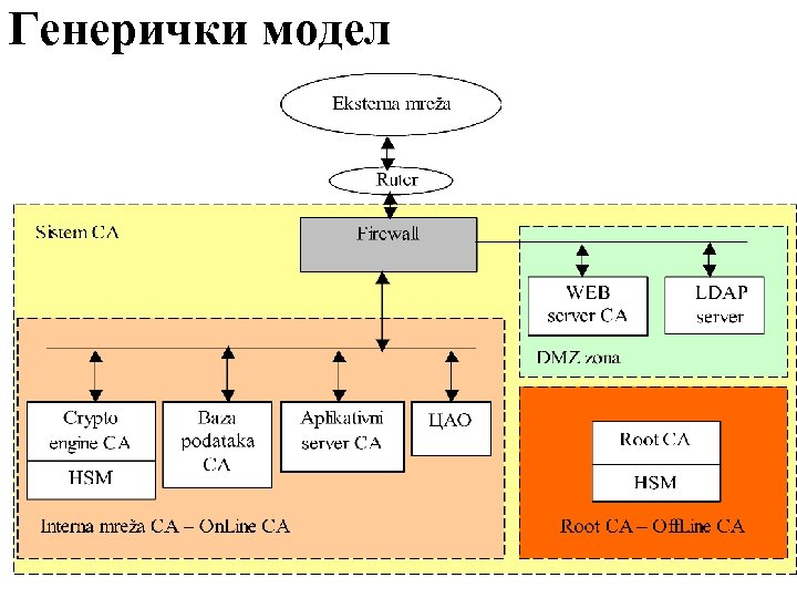 Генерички модел 