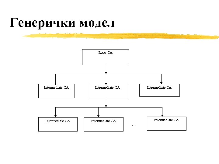 Генерички модел Root CA Intermediate CA Intermediate CA … 