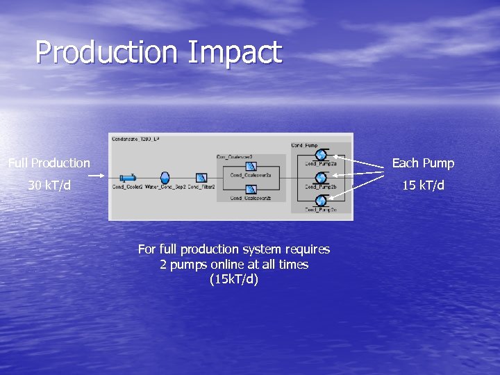Production Impact Full Production Each Pump 30 k. T/d 15 k. T/d For full