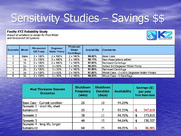 Sensitivity Studies – Savings $$ 