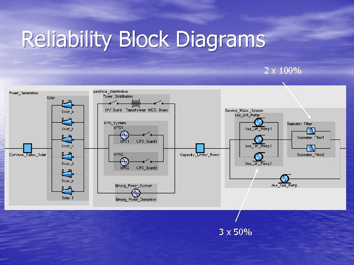 Reliability Block Diagrams 2 x 100% 3 x 50% 