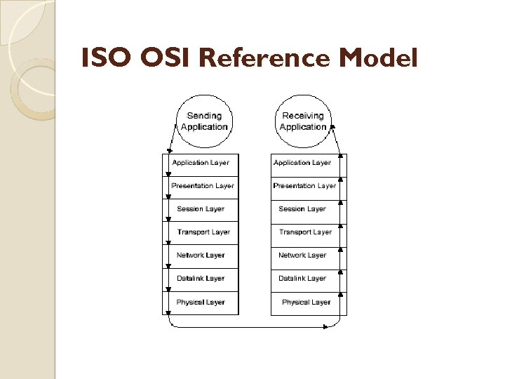 ISO OSI Reference Model 