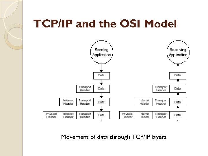 TCP/IP and the OSI Model Movement of data through TCP/IP layers 