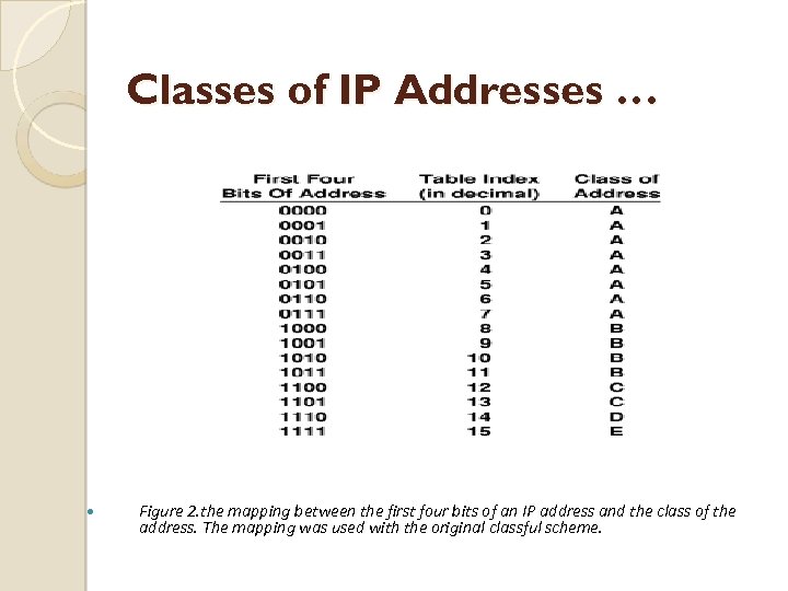 Classes of IP Addresses … Figure 2. the mapping between the first four bits