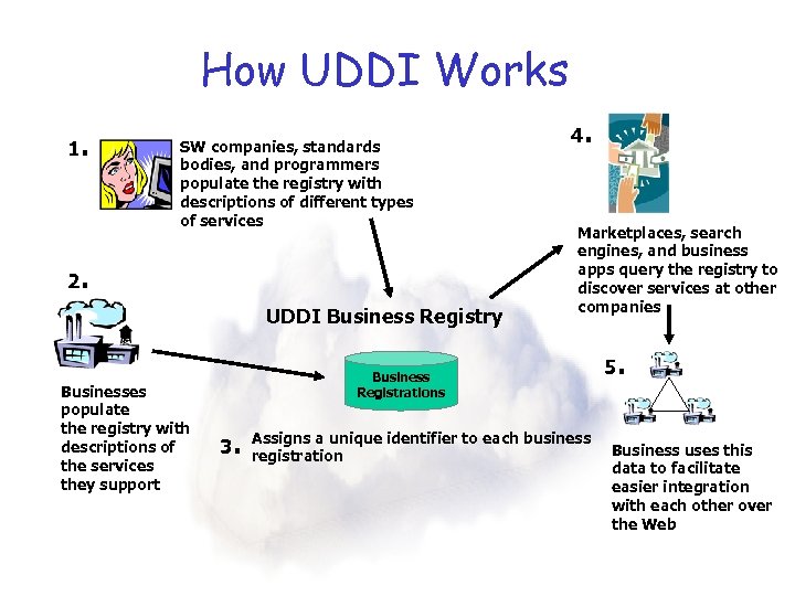 How UDDI Works 1. SW companies, standards bodies, and programmers populate the registry with