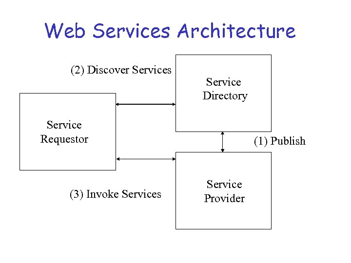 Web Services Architecture (2) Discover Services Service Directory Service Requestor (3) Invoke Services (1)