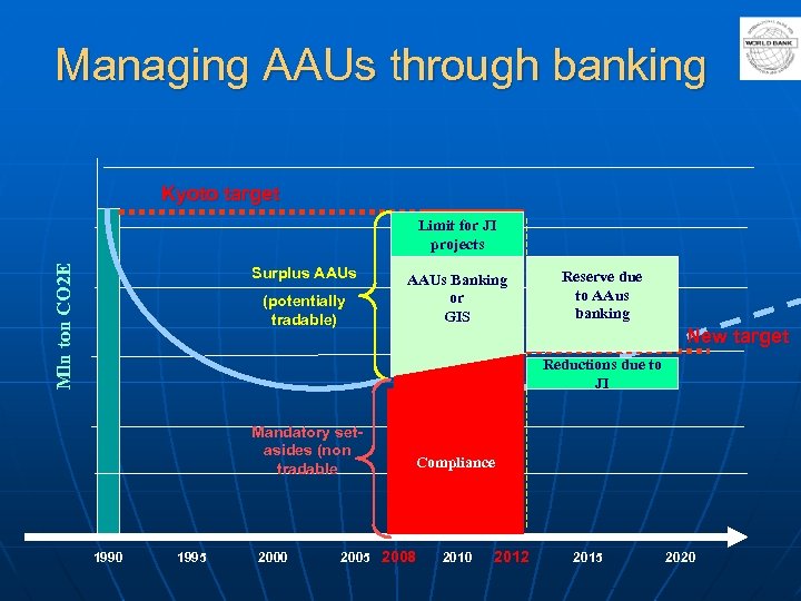 Managing AAUs through banking Kyoto target Mln ton CO 2 E Limit for JI