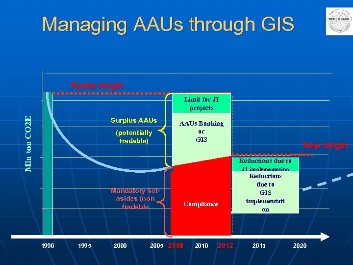 Managing AAUs through GIS Kyoto target Mln ton CO 2 E Limit for JI
