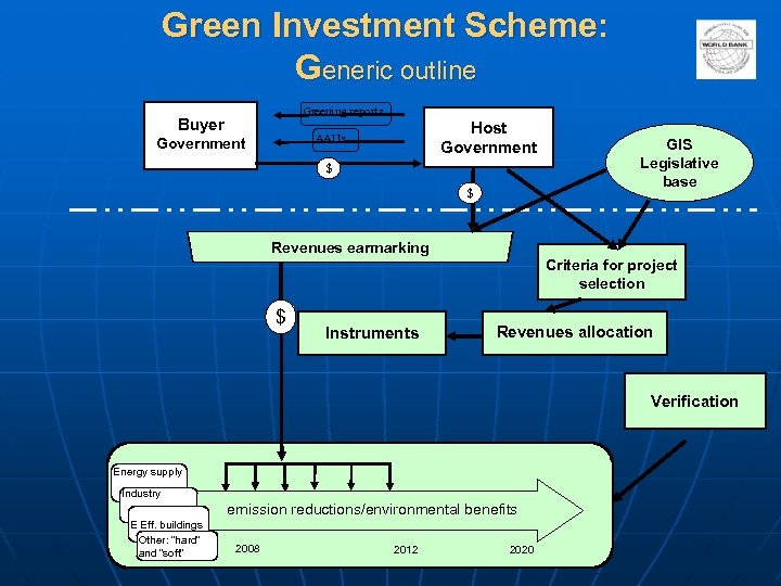 Green Investment Scheme: Generic outline Greening reports Buyer Host Government AAUs Government $ $
