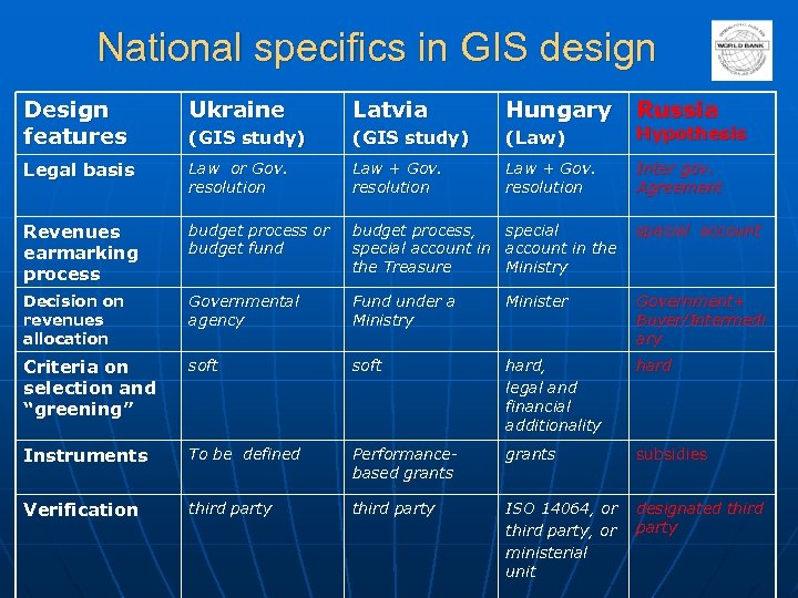 National specifics in GIS design Design features Ukraine Latvia Hungary Russia (GIS study) (Law)