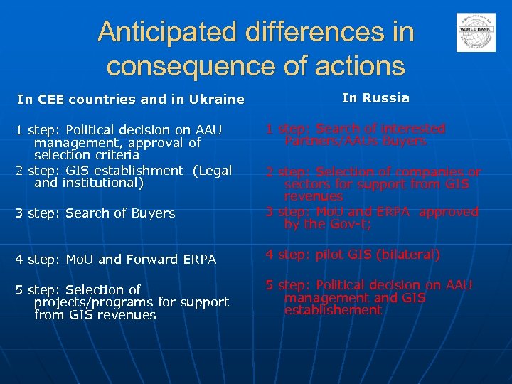 Anticipated differences in consequence of actions In CEE countries and in Ukraine 1 step: