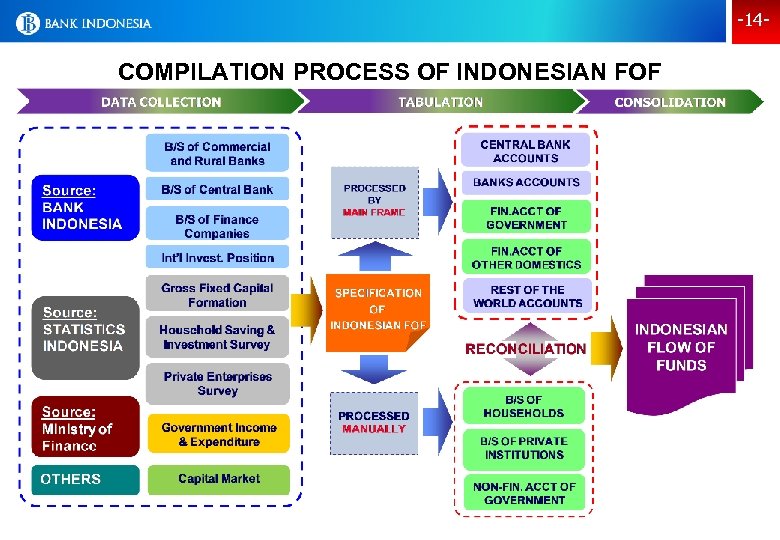 -14 - COMPILATION PROCESS OF INDONESIAN FOF 