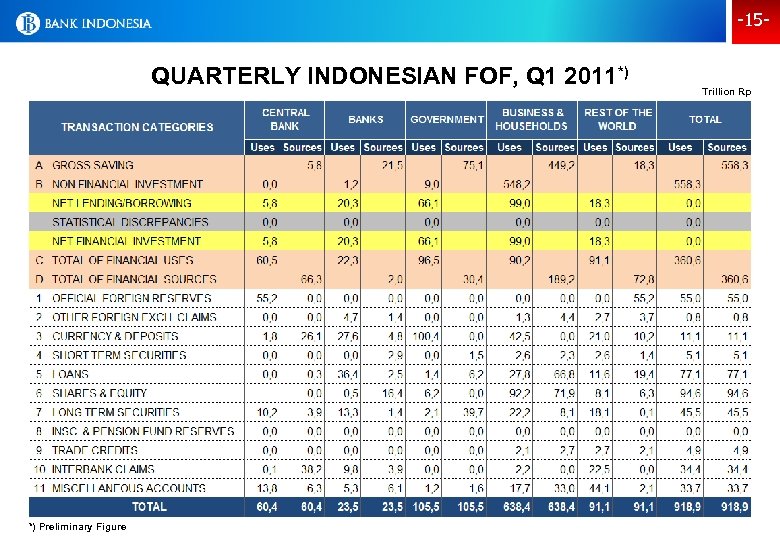 -15 - QUARTERLY INDONESIAN FOF, Q 1 2011*) *) Preliminary Figure Trillion Rp 