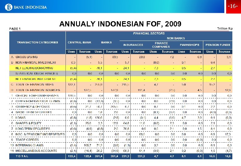 -16 - PAGE 1 ANNUALY INDONESIAN FOF, 2009 Trillion Rp 