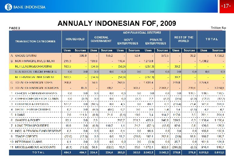 -17 - PAGE 2 ANNUALY INDONESIAN FOF, 2009 Trillion Rp 