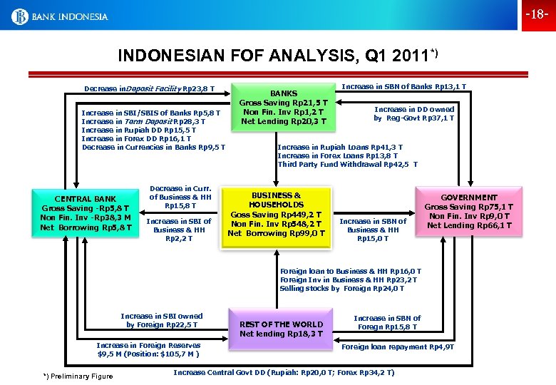 -18 - INDONESIAN FOF ANALYSIS, Q 1 2011*) Decrease in. Deposit Facility Rp 23,