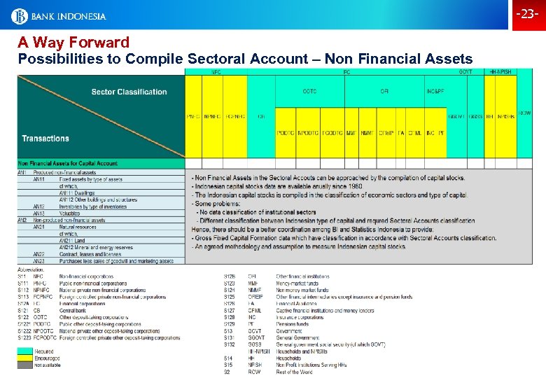 -23 - A Way Forward Possibilities to Compile Sectoral Account – Non Financial Assets