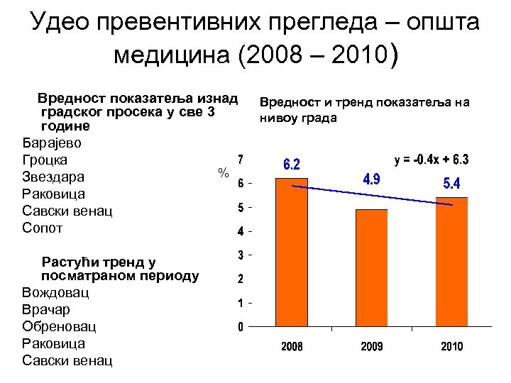 Удео превентивних прегледа – општа медицина (2008 – 2010) Вредност показатеља изнад градског просека