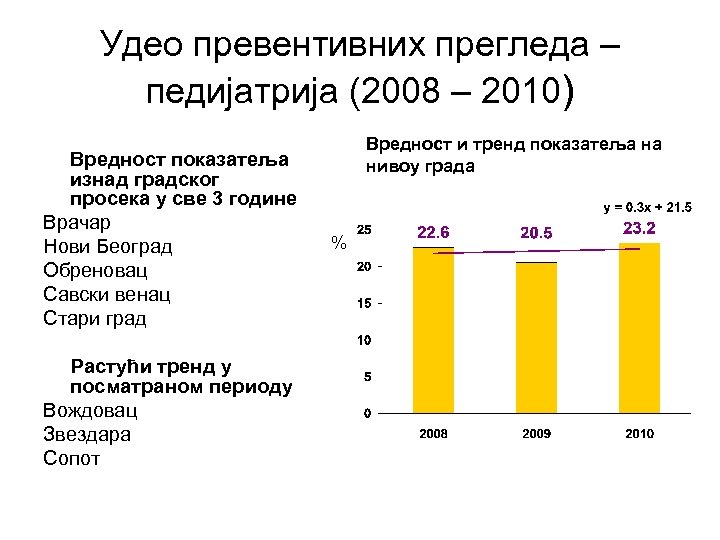 Удео превентивних прегледа – педијатрија (2008 – 2010) Вредност показатеља изнад градског просека у