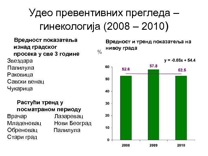 Удео превентивних прегледа – гинекологија (2008 – 2010) Вредност показатеља изнад градског просека у