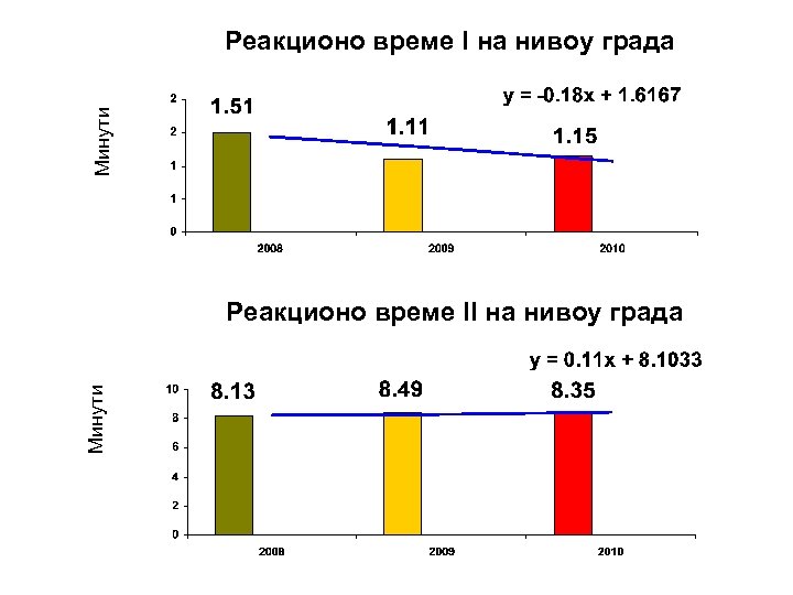 Минути Реакционо време I на нивоу града Минути Реакционо време II на нивоу града