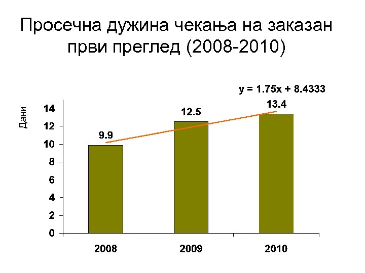 Дани Просечна дужина чекања на заказан први преглед (2008 -2010) 