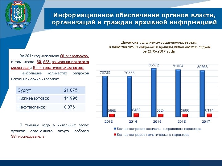 Информационное обеспечение органов власти, организаций и граждан архивной информацией Динамика исполнения социально-правовых и тематических